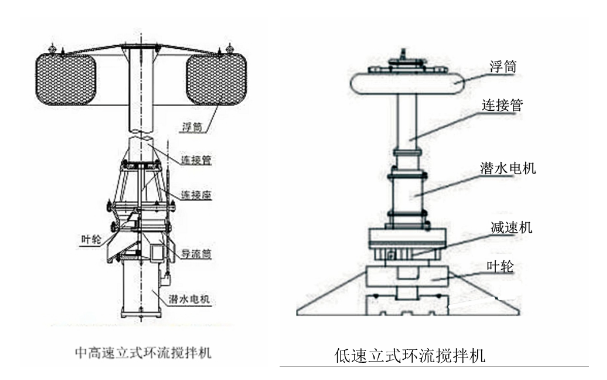 立式環(huán)流攪拌機結(jié)構(gòu)